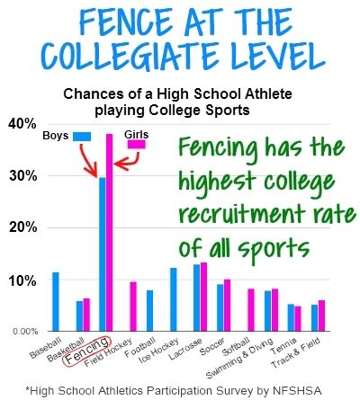 Connecticut college fencing